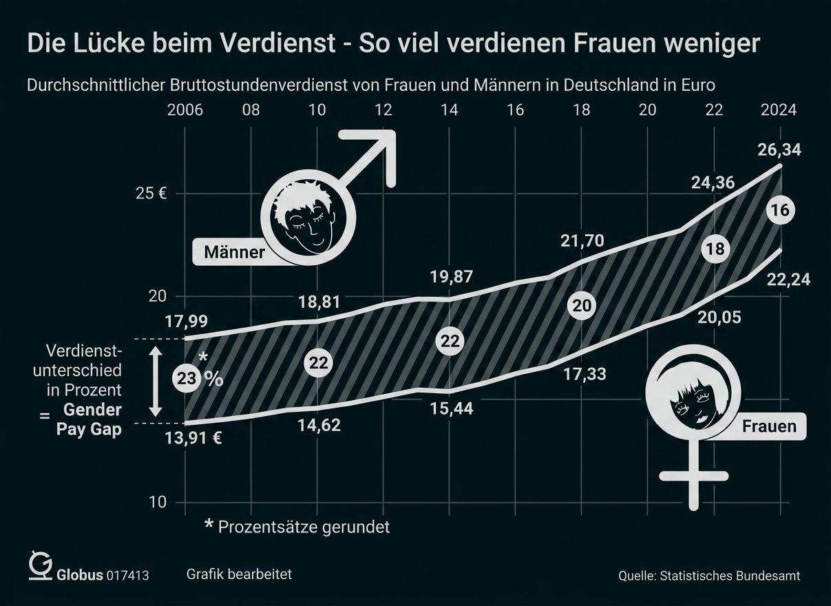 Grafik zum Gender Pay Gap: Frauen verdienen in Deutschland weniger als Männer.